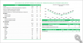 Datos básicos del deporte federado en Andalucía: Federaciones con más de 1.000 y menos de 5.000 licencias. 2020 