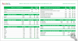 Empleo vinculado al sector deportivo en Andalucía, 2023