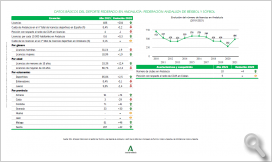 Datos básicos del deporte federado en Andalucía: Federaciones con menos de 1.000 licencias. 2021.